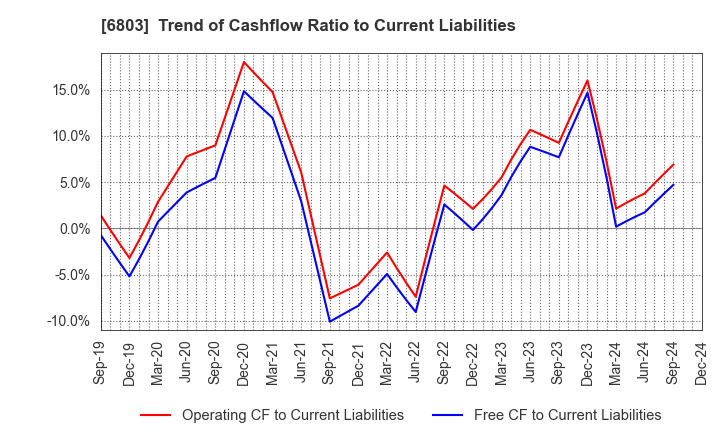 6803 TEAC CORPORATION: Trend of Cashflow Ratio to Current Liabilities