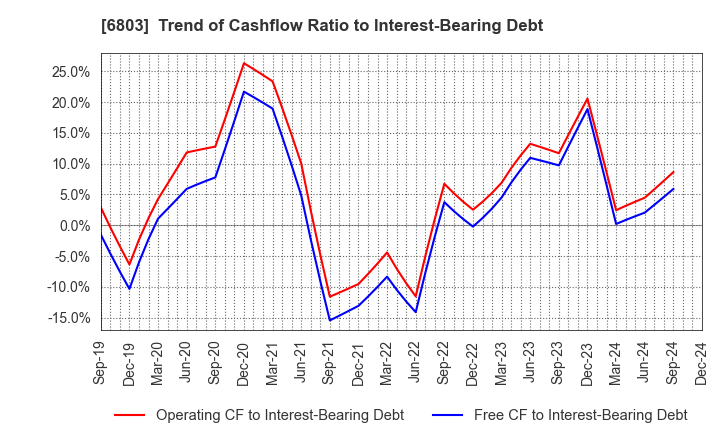 6803 TEAC CORPORATION: Trend of Cashflow Ratio to Interest-Bearing Debt