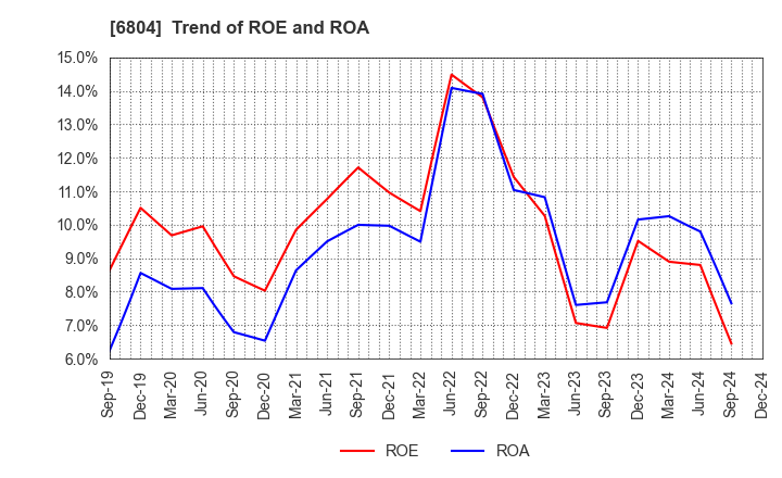 6804 Hosiden Corporation: Trend of ROE and ROA