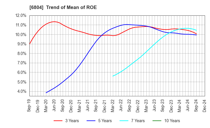 6804 Hosiden Corporation: Trend of Mean of ROE