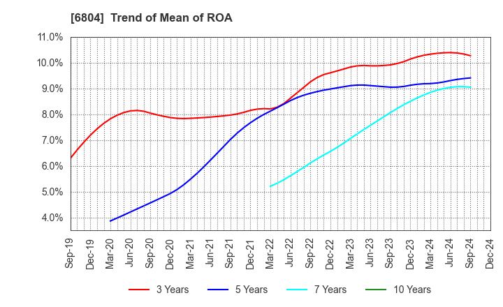 6804 Hosiden Corporation: Trend of Mean of ROA