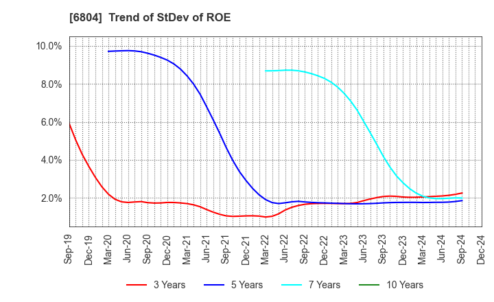 6804 Hosiden Corporation: Trend of StDev of ROE