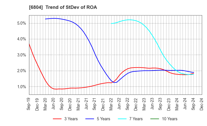 6804 Hosiden Corporation: Trend of StDev of ROA