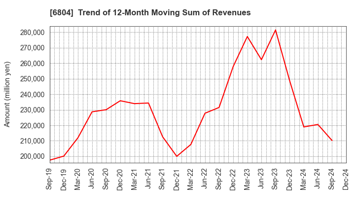 6804 Hosiden Corporation: Trend of 12-Month Moving Sum of Revenues