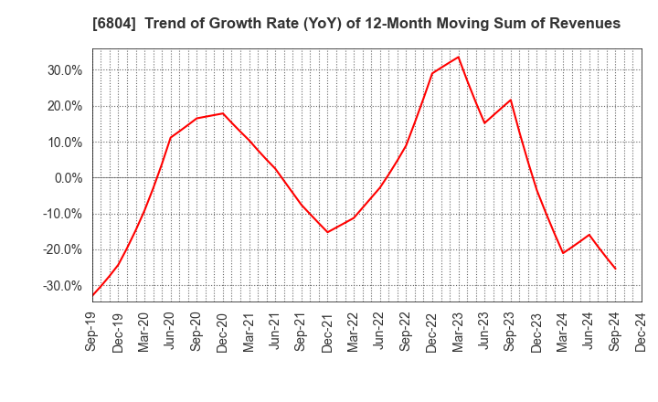 6804 Hosiden Corporation: Trend of Growth Rate (YoY) of 12-Month Moving Sum of Revenues