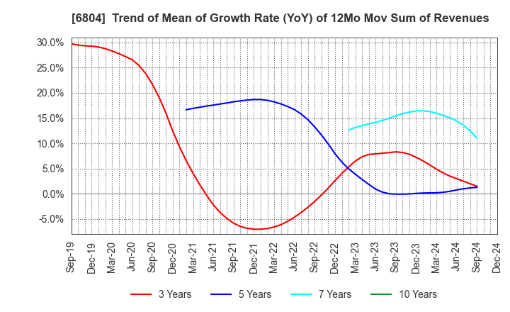 6804 Hosiden Corporation: Trend of Mean of Growth Rate (YoY) of 12Mo Mov Sum of Revenues