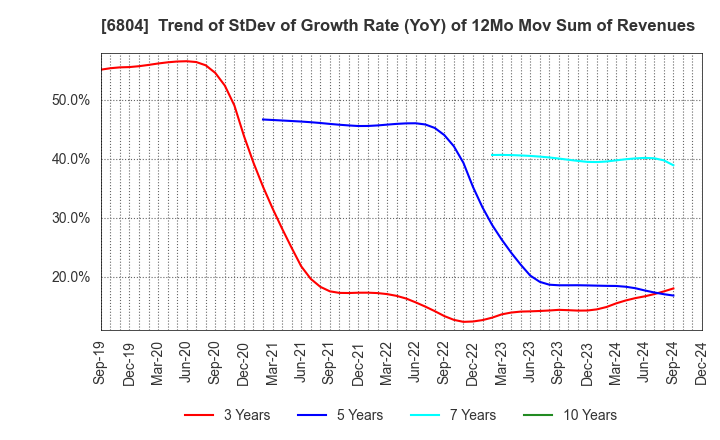 6804 Hosiden Corporation: Trend of StDev of Growth Rate (YoY) of 12Mo Mov Sum of Revenues