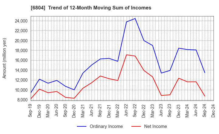 6804 Hosiden Corporation: Trend of 12-Month Moving Sum of Incomes