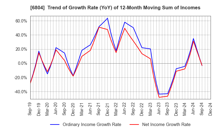 6804 Hosiden Corporation: Trend of Growth Rate (YoY) of 12-Month Moving Sum of Incomes