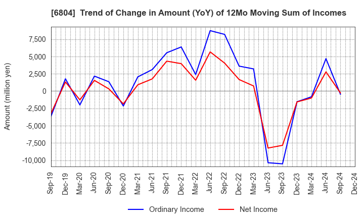 6804 Hosiden Corporation: Trend of Change in Amount (YoY) of 12Mo Moving Sum of Incomes