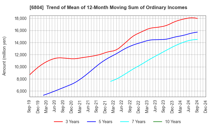 6804 Hosiden Corporation: Trend of Mean of 12-Month Moving Sum of Ordinary Incomes