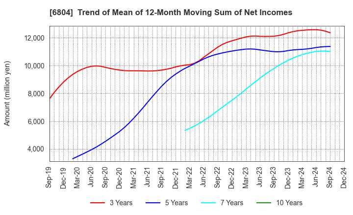 6804 Hosiden Corporation: Trend of Mean of 12-Month Moving Sum of Net Incomes