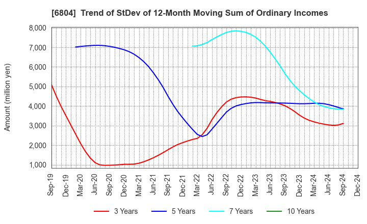 6804 Hosiden Corporation: Trend of StDev of 12-Month Moving Sum of Ordinary Incomes