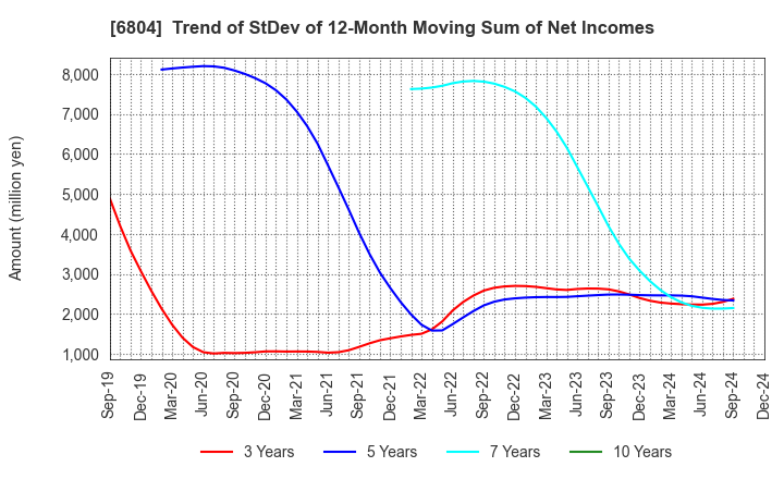 6804 Hosiden Corporation: Trend of StDev of 12-Month Moving Sum of Net Incomes