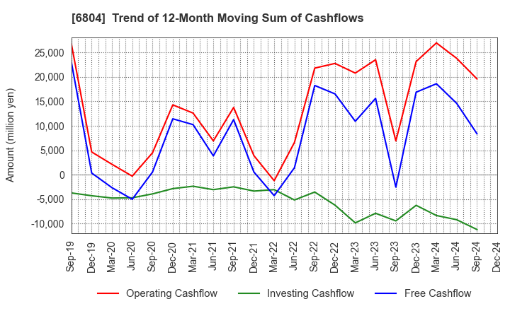 6804 Hosiden Corporation: Trend of 12-Month Moving Sum of Cashflows