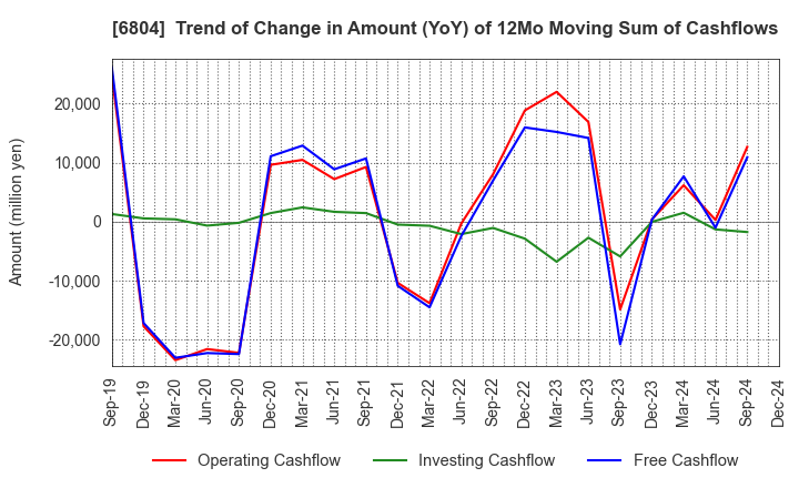 6804 Hosiden Corporation: Trend of Change in Amount (YoY) of 12Mo Moving Sum of Cashflows