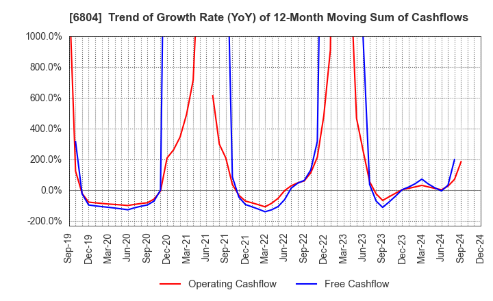 6804 Hosiden Corporation: Trend of Growth Rate (YoY) of 12-Month Moving Sum of Cashflows