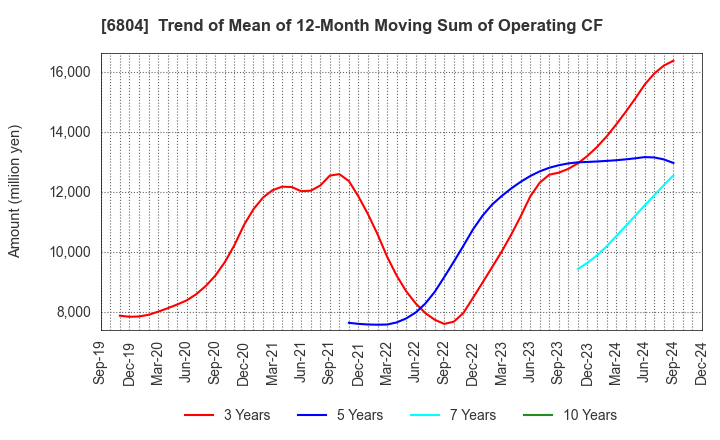 6804 Hosiden Corporation: Trend of Mean of 12-Month Moving Sum of Operating CF