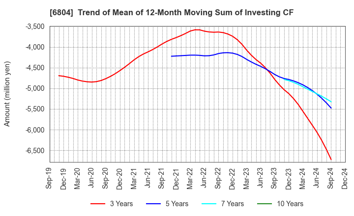 6804 Hosiden Corporation: Trend of Mean of 12-Month Moving Sum of Investing CF