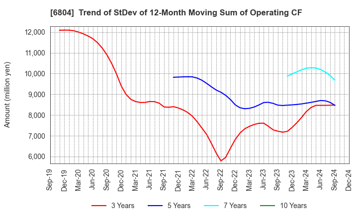 6804 Hosiden Corporation: Trend of StDev of 12-Month Moving Sum of Operating CF