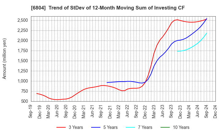 6804 Hosiden Corporation: Trend of StDev of 12-Month Moving Sum of Investing CF