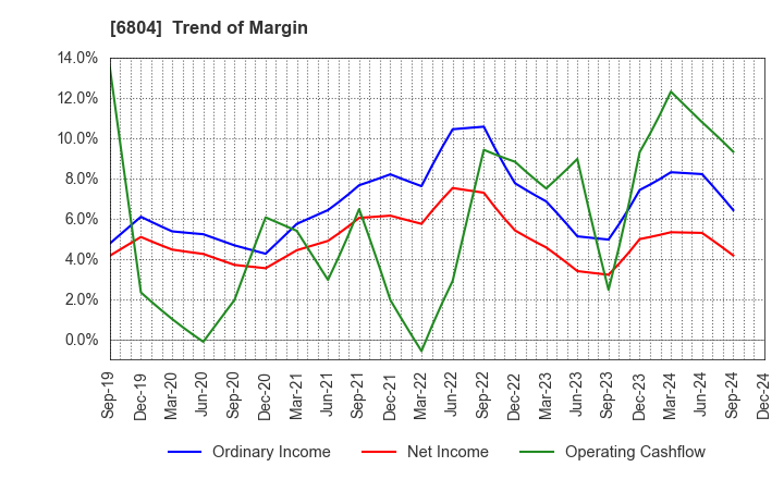 6804 Hosiden Corporation: Trend of Margin