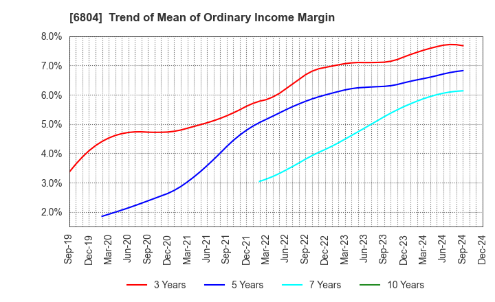 6804 Hosiden Corporation: Trend of Mean of Ordinary Income Margin