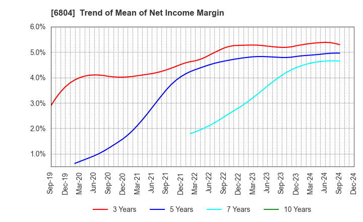 6804 Hosiden Corporation: Trend of Mean of Net Income Margin