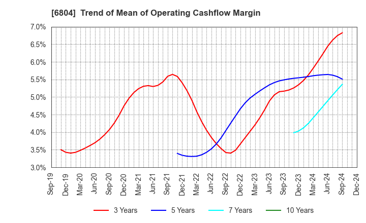 6804 Hosiden Corporation: Trend of Mean of Operating Cashflow Margin