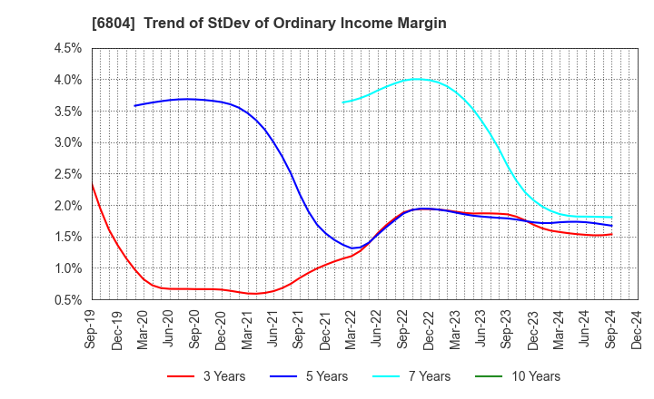 6804 Hosiden Corporation: Trend of StDev of Ordinary Income Margin