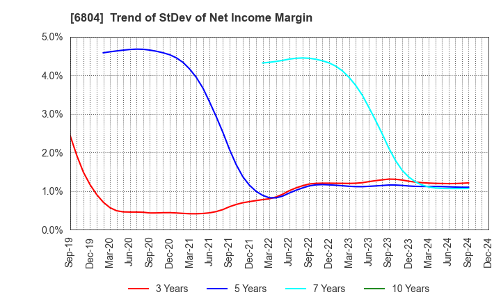 6804 Hosiden Corporation: Trend of StDev of Net Income Margin