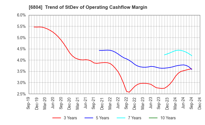 6804 Hosiden Corporation: Trend of StDev of Operating Cashflow Margin