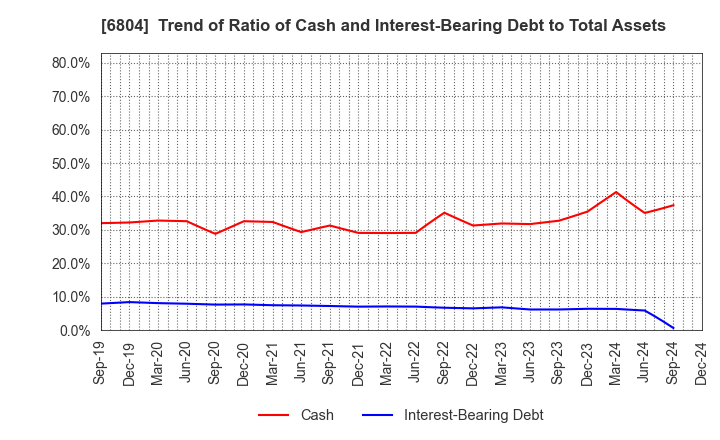 6804 Hosiden Corporation: Trend of Ratio of Cash and Interest-Bearing Debt to Total Assets