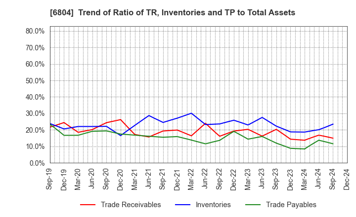 6804 Hosiden Corporation: Trend of Ratio of TR, Inventories and TP to Total Assets