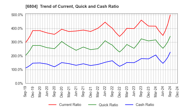 6804 Hosiden Corporation: Trend of Current, Quick and Cash Ratio