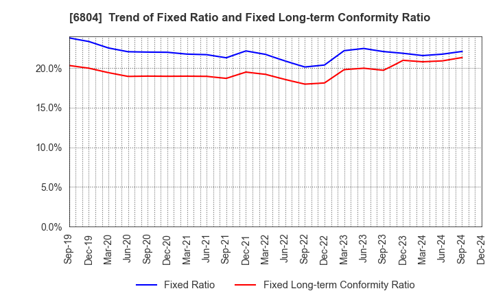 6804 Hosiden Corporation: Trend of Fixed Ratio and Fixed Long-term Conformity Ratio