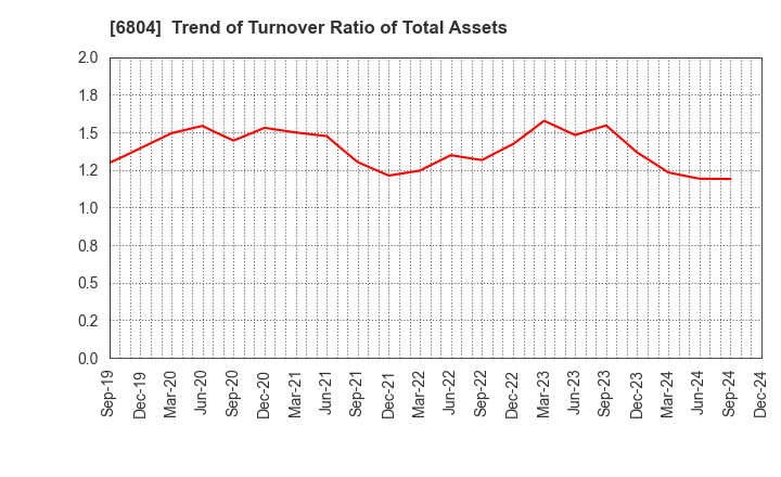 6804 Hosiden Corporation: Trend of Turnover Ratio of Total Assets