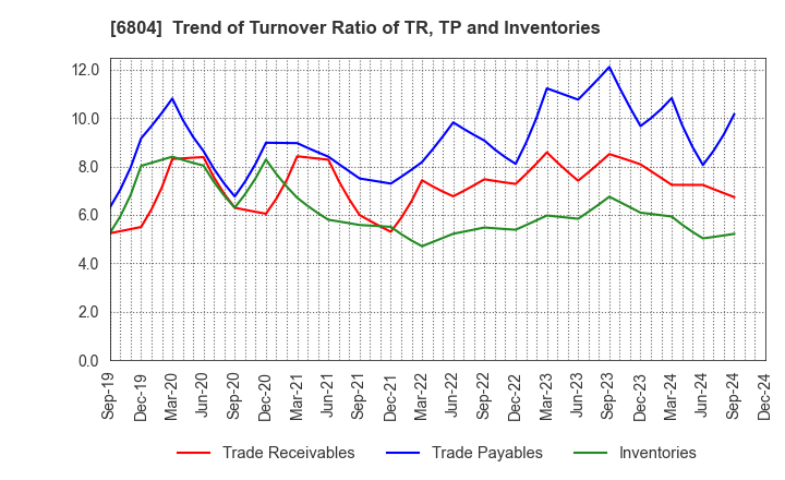 6804 Hosiden Corporation: Trend of Turnover Ratio of TR, TP and Inventories