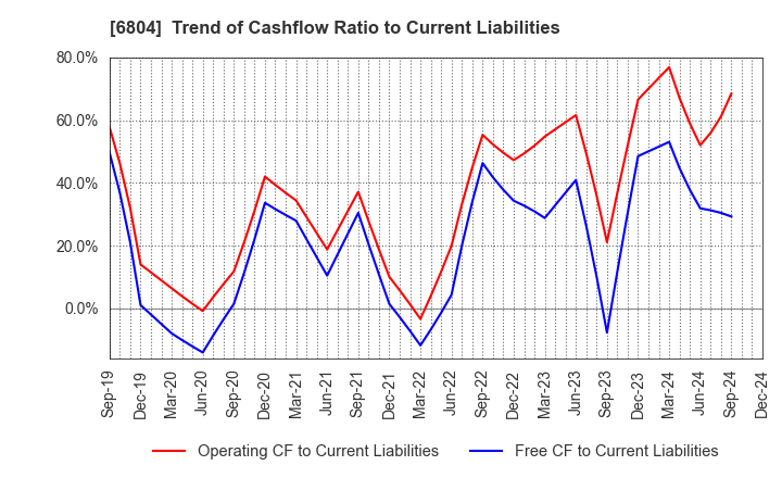 6804 Hosiden Corporation: Trend of Cashflow Ratio to Current Liabilities