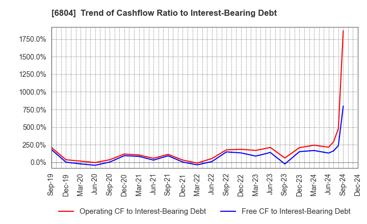 6804 Hosiden Corporation: Trend of Cashflow Ratio to Interest-Bearing Debt