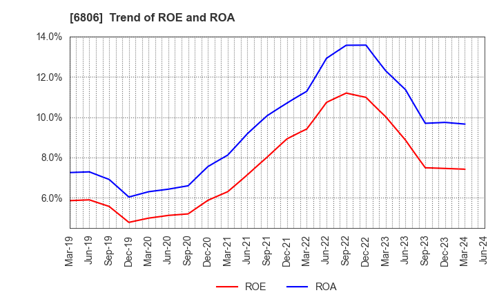 6806 HIROSE ELECTRIC CO.,LTD.: Trend of ROE and ROA