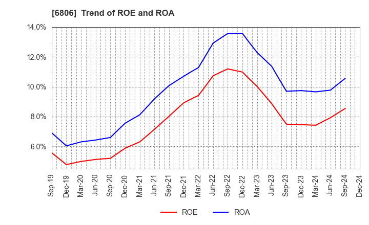 6806 HIROSE ELECTRIC CO.,LTD.: Trend of ROE and ROA