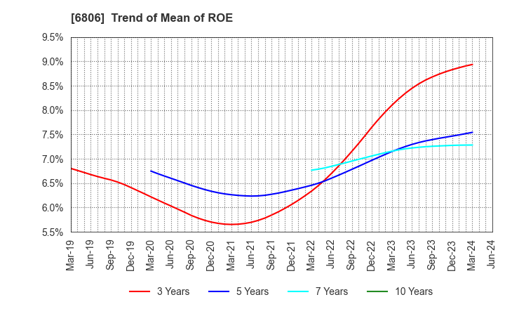 6806 HIROSE ELECTRIC CO.,LTD.: Trend of Mean of ROE