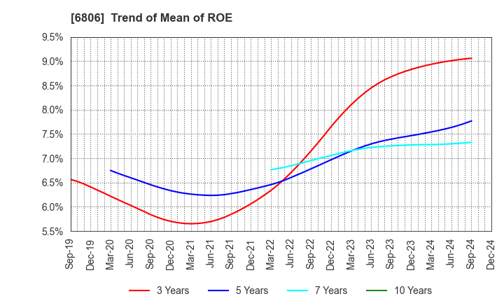 6806 HIROSE ELECTRIC CO.,LTD.: Trend of Mean of ROE