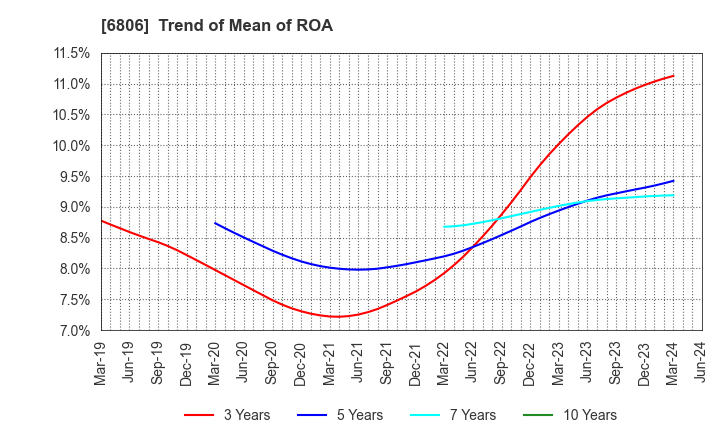 6806 HIROSE ELECTRIC CO.,LTD.: Trend of Mean of ROA
