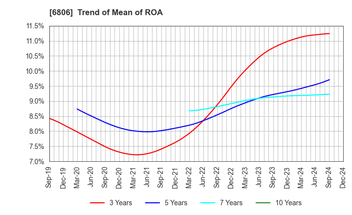 6806 HIROSE ELECTRIC CO.,LTD.: Trend of Mean of ROA