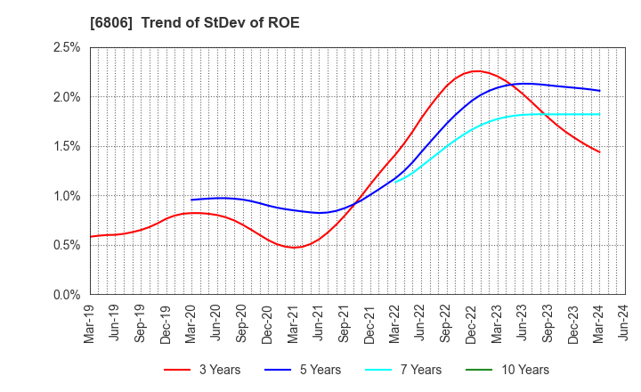 6806 HIROSE ELECTRIC CO.,LTD.: Trend of StDev of ROE