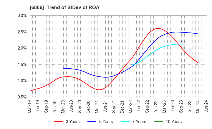 6806 HIROSE ELECTRIC CO.,LTD.: Trend of StDev of ROA