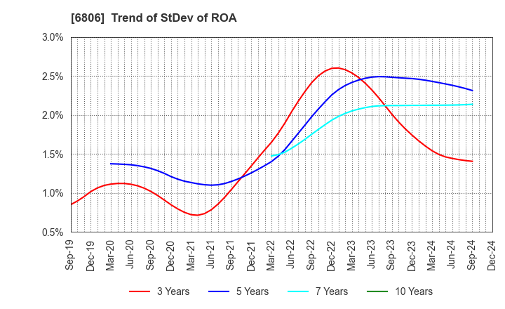 6806 HIROSE ELECTRIC CO.,LTD.: Trend of StDev of ROA