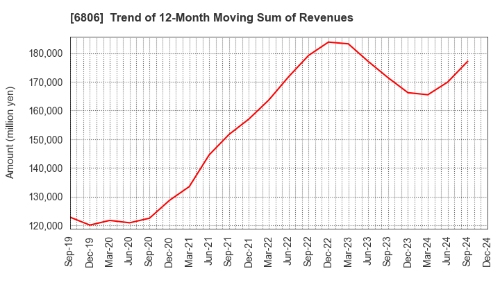 6806 HIROSE ELECTRIC CO.,LTD.: Trend of 12-Month Moving Sum of Revenues